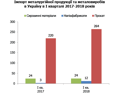 Импорт черных металлов увеличился на 22%